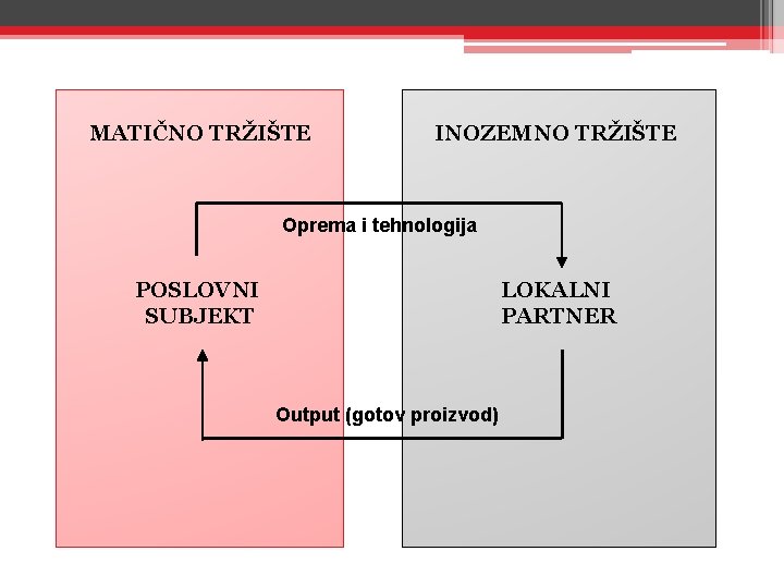 MATIČNO TRŽIŠTE INOZEMNO TRŽIŠTE Oprema i tehnologija POSLOVNI SUBJEKT LOKALNI PARTNER Output (gotov proizvod) MATIČNO TRŽIŠTE INOZEMNO TRŽIŠTE Oprema i tehnologija POSLOVNI SUBJEKT LOKALNI PARTNER Output (gotov proizvod)