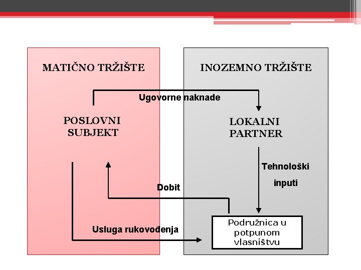 MATIČNO TRŽIŠTE INOZEMNO TRŽIŠTE Ugovorne naknade POSLOVNI SUBJEKT LOKALNI PARTNER Tehnološki Dobit Usluga rukovođenja MATIČNO TRŽIŠTE INOZEMNO TRŽIŠTE Ugovorne naknade POSLOVNI SUBJEKT LOKALNI PARTNER Tehnološki Dobit Usluga rukovođenja