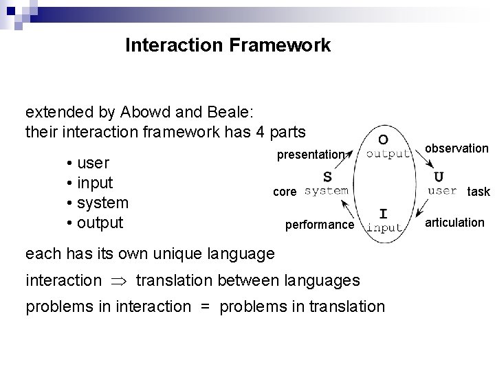 Interaction Framework extended by Abowd and Beale: their interaction framework has 4 parts •