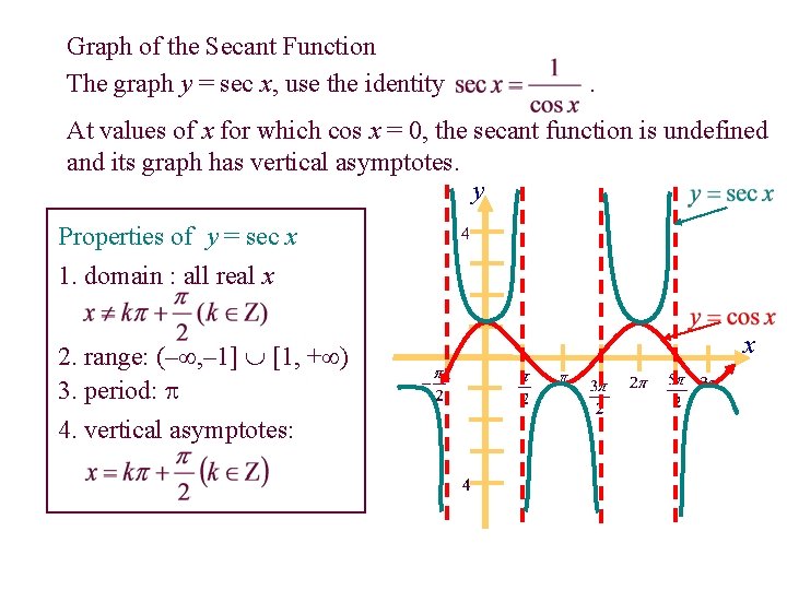 Graph of the Secant Function The graph y = sec x, use the identity