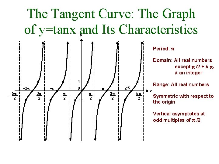 The Tangent Curve: The Graph of y=tanx and Its Characteristics y Period: Domain: All