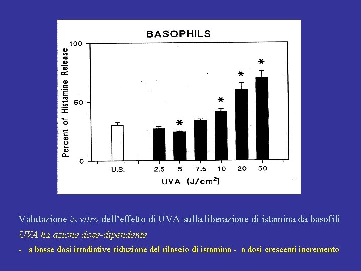 Valutazione in vitro dell’effetto di UVA sulla liberazione di istamina da basofili UVA ha