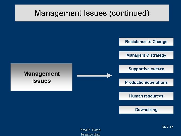 Management Issues (continued) Resistance to Change Managers & strategy Supportive culture Management Issues Production/operations