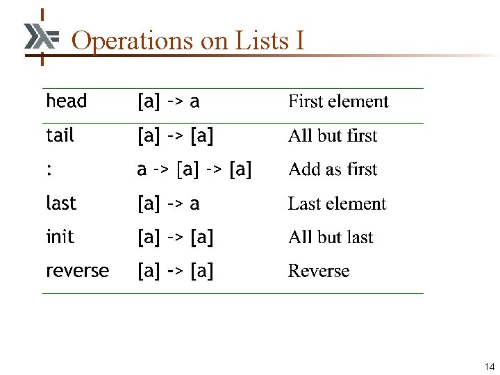 Operations on Lists I 14 