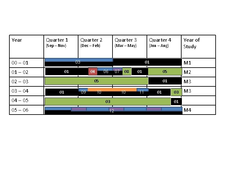 Year Quarter 1 Quarter 2 (Sep – Nov) 00 – 01 (Dec – Feb)