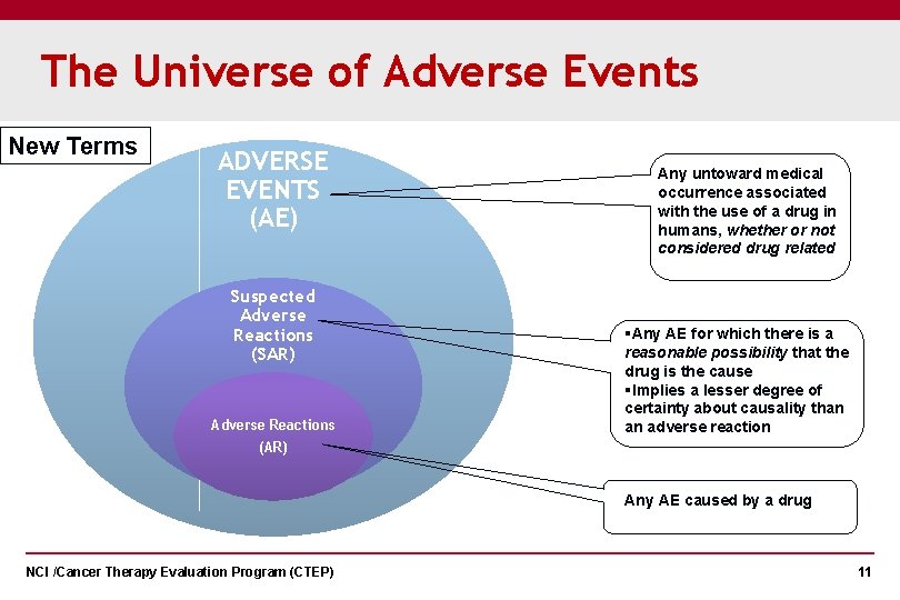 The Universe of Adverse Events The Universe of Adverse New Terms ADVERSE EVENTS (AE)