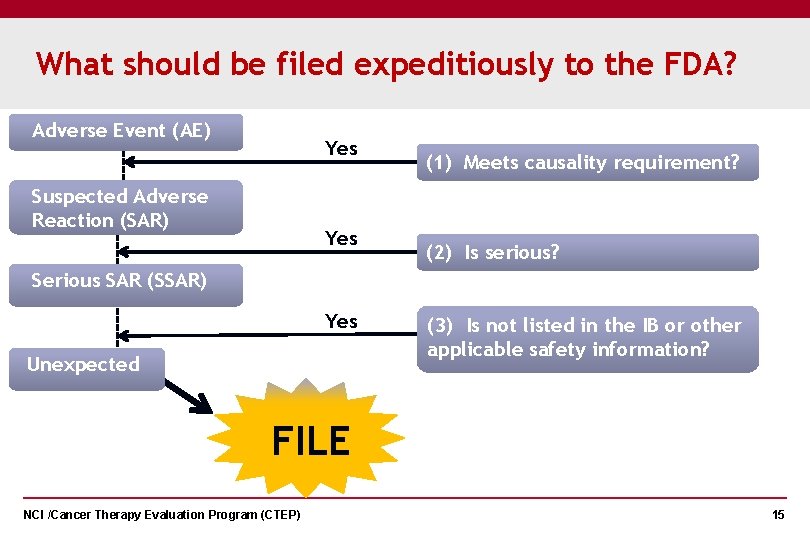 What should be filed expeditiously to the FDA? Adverse Event (AE) Yes Suspected Adverse