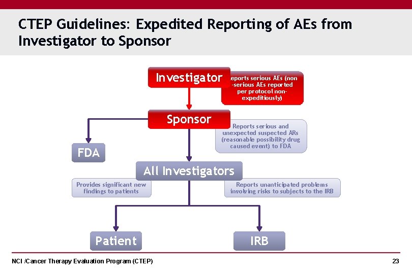 CTEP Guidelines: Expedited Reporting of AEs from Investigator to Sponsor Investigator Sponsor FDA Reports