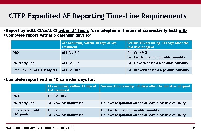 CTEP Expedited AE Reporting Time-Line Requirements §Report by Ad. EERS/ca. AERS within 24 hours