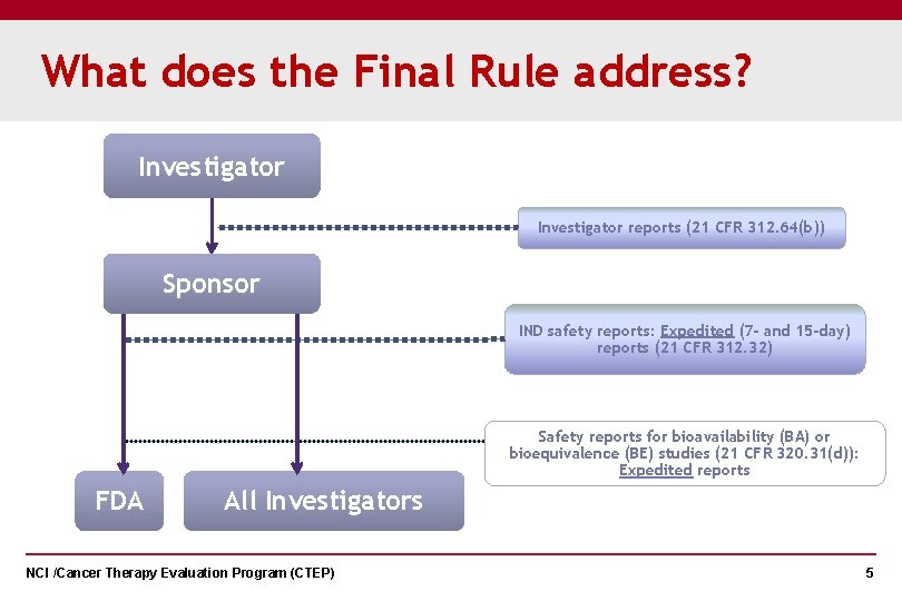 What does the Final Rule address? Investigator reports (21 CFR 312. 64(b)) Sponsor IND