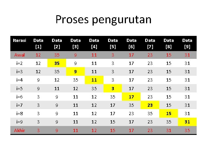 Proses pengurutan Iterasi Data [1] Data [2] Data [3] Data [4] Data [5] Data