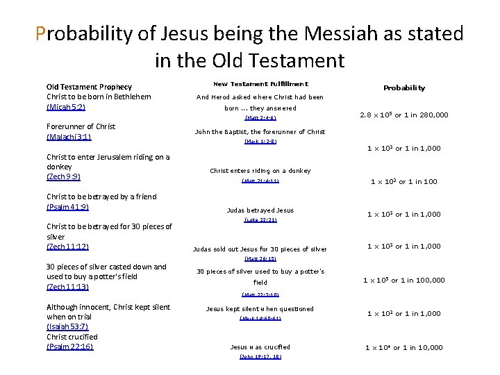 Probability of Jesus being the Messiah as stated in the Old Testament Prophecy Christ