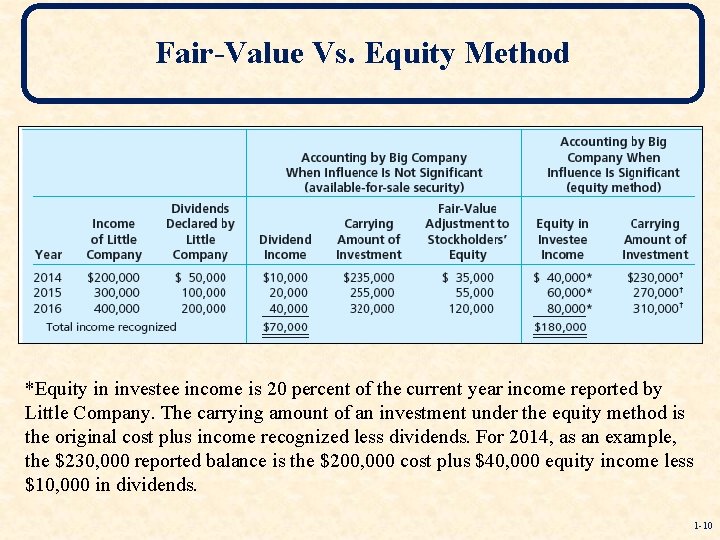 Fair-Value Vs. Equity Method *Equity in investee income is 20 percent of the current