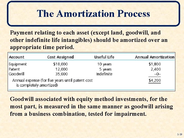 The Amortization Process Payment relating to each asset (except land, goodwill, and other indefinite