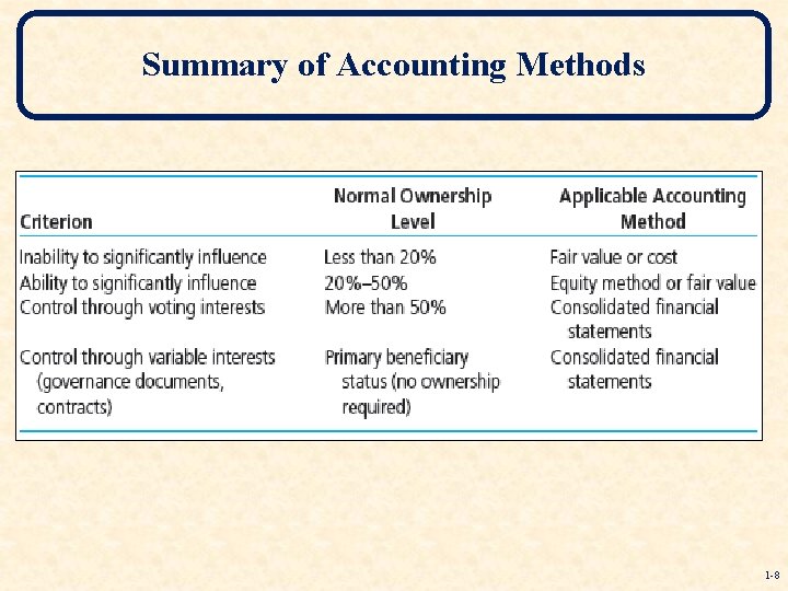 Summary of Accounting Methods 1 -8 