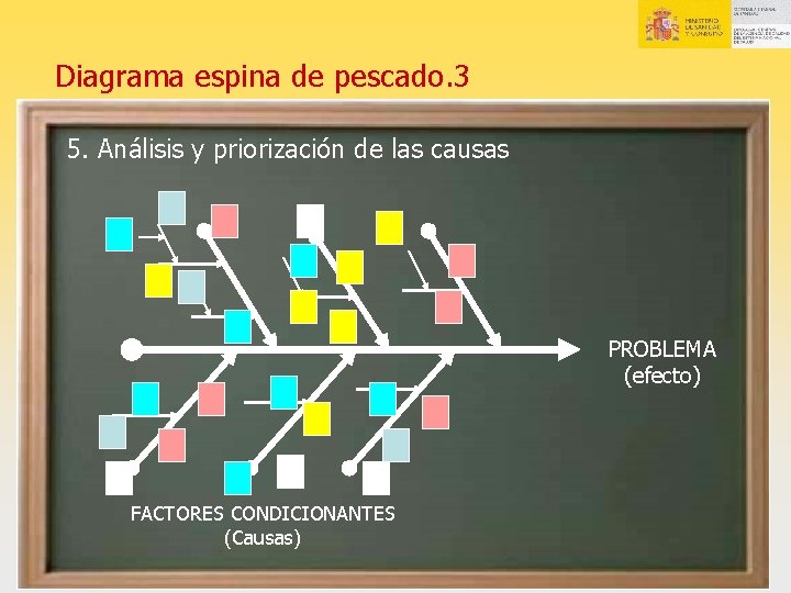 Diagrama espina de pescado. 3 5. Análisis y priorización de las causas PROBLEMA (efecto)