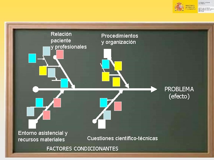 Relación paciente y profesionales Procedimientos y organización PROBLEMA (efecto) Entorno asistencial y recursos materiales