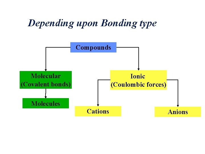 Depending upon Bonding type Compounds Molecular (Covalent bonds) Ionic (Coulombic forces) Molecules Cations Anions
