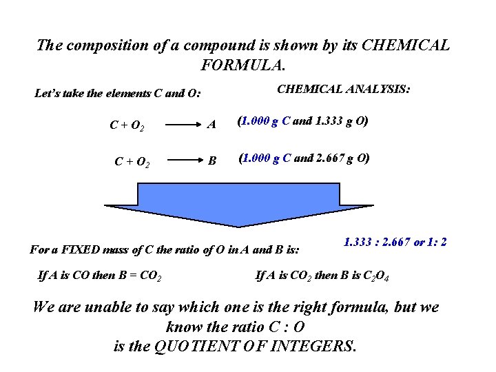 The composition of a compound is shown by its CHEMICAL FORMULA. CHEMICAL ANALYSIS: Let’s