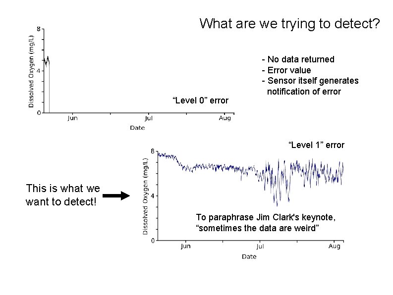 What are we trying to detect? “Level 0” error - No data returned -