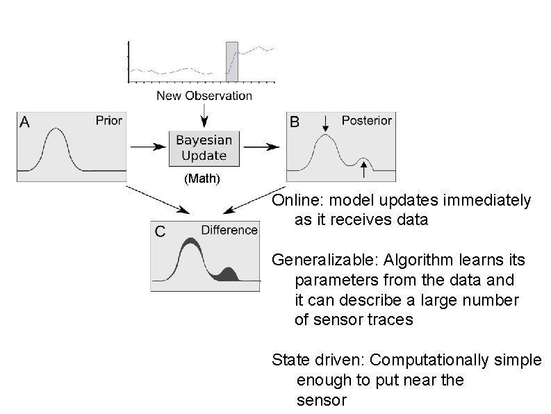 (Math) Online: model updates immediately as it receives data Generalizable: Algorithm learns its parameters
