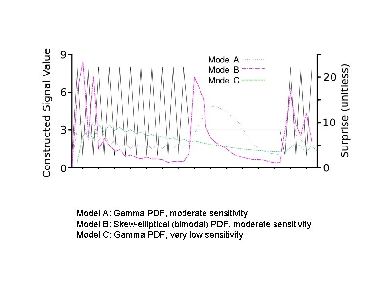 Model A: Gamma PDF, moderate sensitivity Model B: Skew-elliptical (bimodal) PDF, moderate sensitivity Model