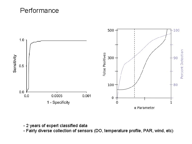 Performance - 2 years of expert classified data - Fairly diverse collection of sensors