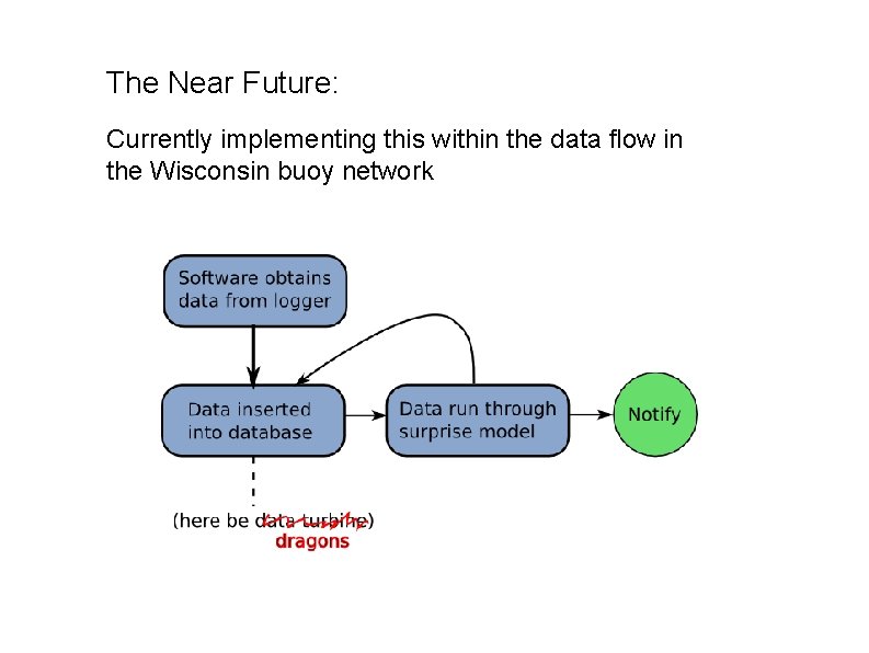The Near Future: Currently implementing this within the data flow in the Wisconsin buoy