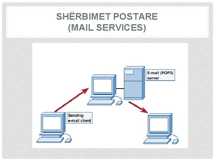 SHËRBIMET POSTARE (MAIL SERVICES) 