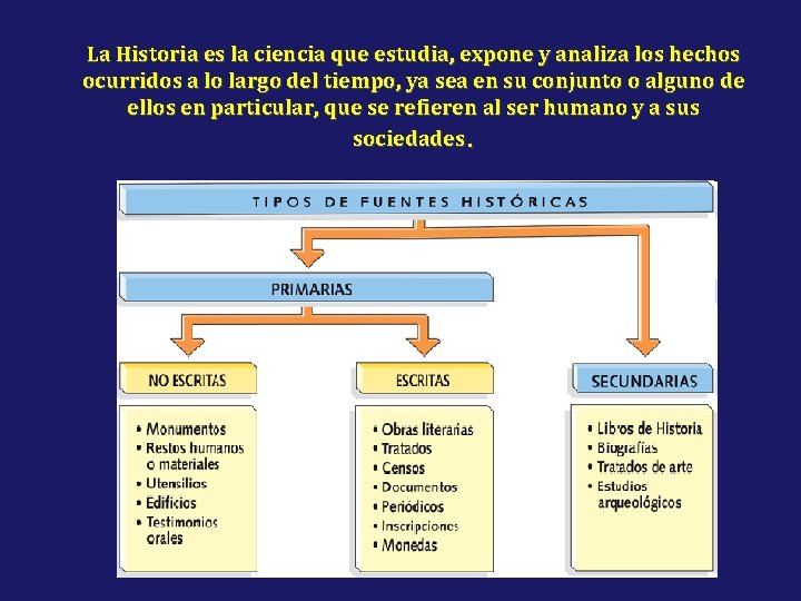 La Historia es la ciencia que estudia, expone y analiza los hechos ocurridos a