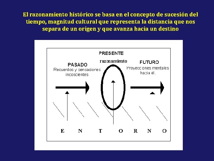 El razonamiento histórico se basa en el concepto de sucesión del tiempo, magnitud cultural