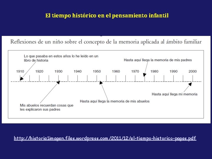 El tiempo histórico en el pensamiento infantil http: //historia 1 imagen. files. wordpress. com/2011/12/el-tiempo-historico-pages.