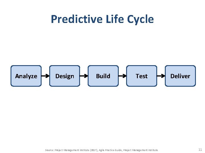 Predictive Life Cycle Analyze Design Build Test Source: Project Management Institute (2017), Agile Practice