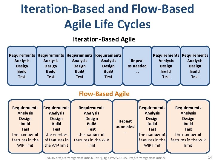 Iteration-Based and Flow-Based Agile Life Cycles Iteration-Based Agile Requirements Analysis Design Build Test Repeat