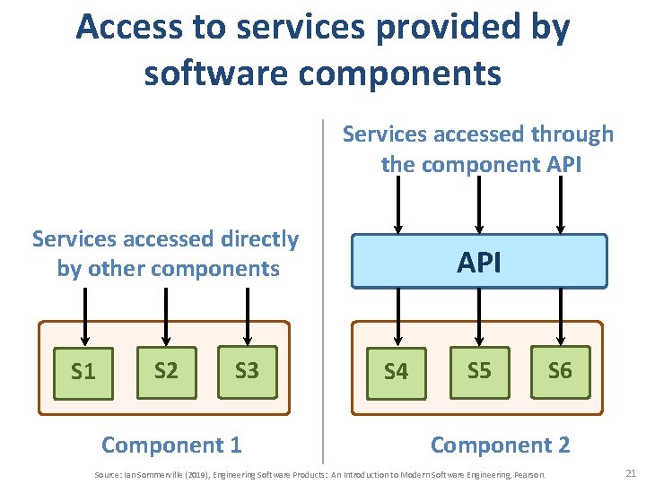 Access to services provided by software components Services accessed through the component API Services