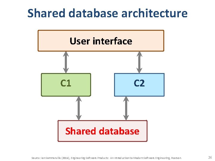 Shared database architecture User interface C 1 C 2 Shared database Source: Ian Sommerville