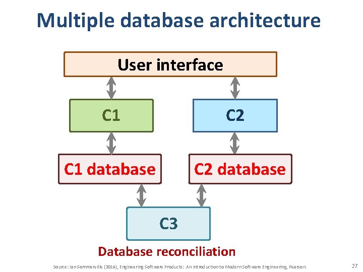 Multiple database architecture User interface C 1 C 2 C 1 database C 2