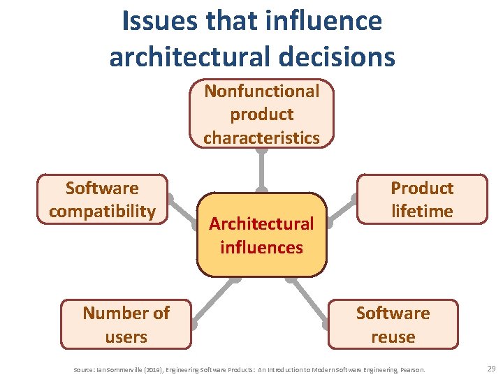 Issues that influence architectural decisions Nonfunctional product characteristics Software compatibility Number of users Architectural