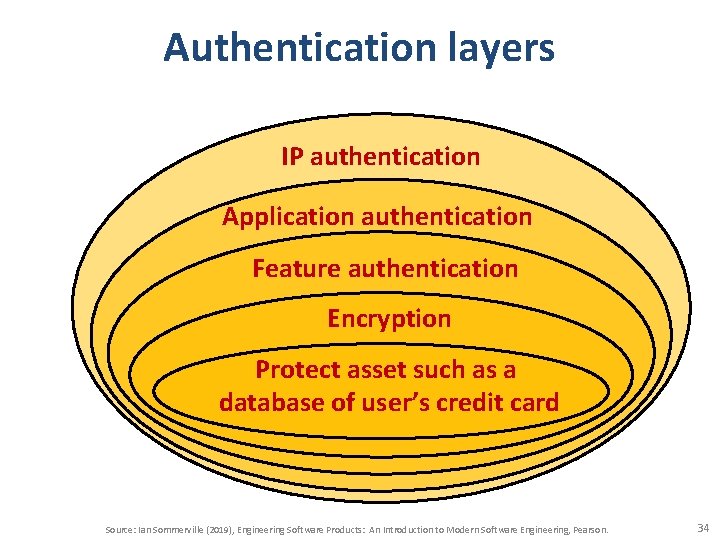 Authentication layers IP authentication Application authentication Feature authentication Encryption Protect asset such as a