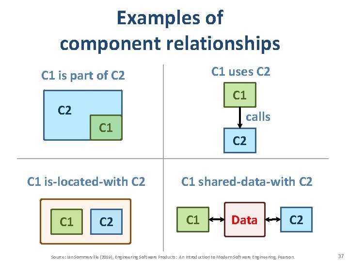 Examples of component relationships C 1 uses C 2 C 1 is part of