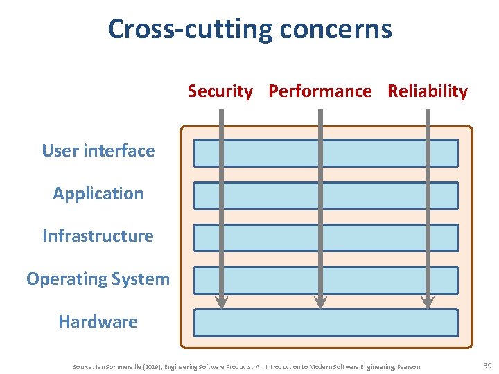 Cross-cutting concerns Security Performance Reliability User interface Application Infrastructure Operating System Hardware Source: Ian