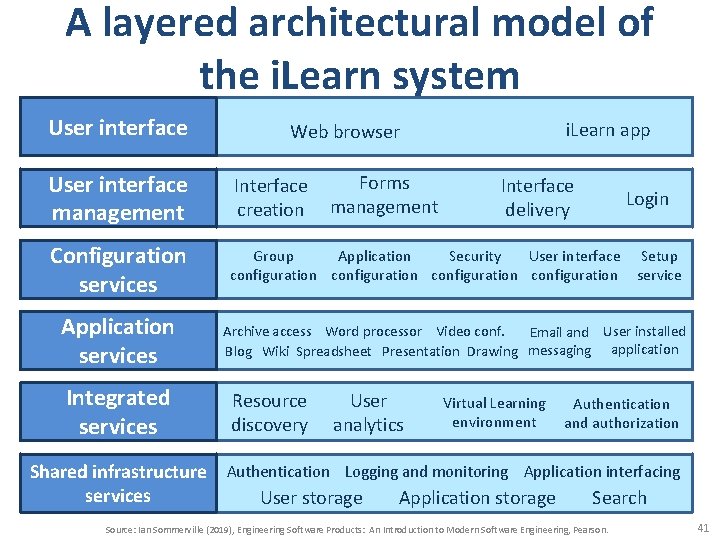 A layered architectural model of the i. Learn system User interface i. Learn app