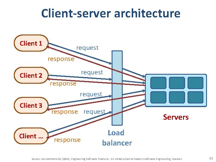 Client-server architecture Client 1 request response Client 2 request response request Client 3 Client