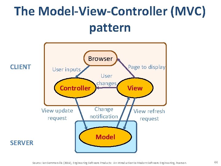 The Model-View-Controller (MVC) pattern Browser CLIENT Page to display User inputs Controller View update