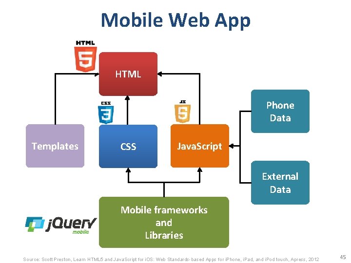 Mobile Web App HTML Phone Data Templates CSS Java. Script External Data Mobile frameworks