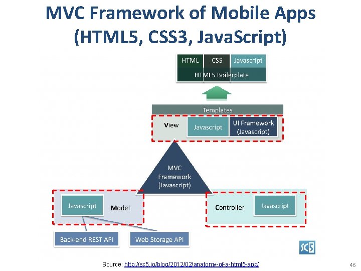 MVC Framework of Mobile Apps (HTML 5, CSS 3, Java. Script) Source: http: //sc