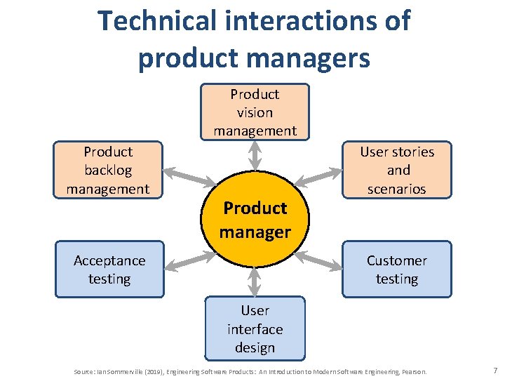Technical interactions of product managers Product vision management Product backlog management Product manager Acceptance