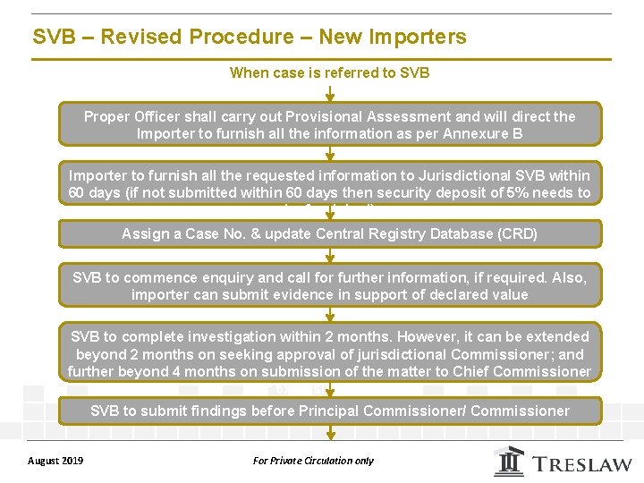SVB – Revised Procedure – New Importers When case is referred to SVB Proper