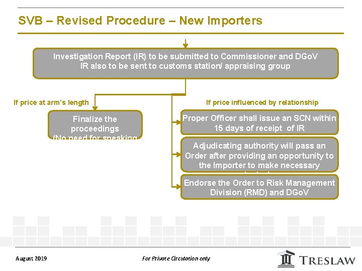 SVB – Revised Procedure – New Importers Investigation Report (IR) to be submitted to