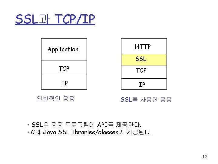 SSL과 TCP/IP Application HTTP SSL TCP IP IP 일반적인 응용 SSL을 사용한 응용 •